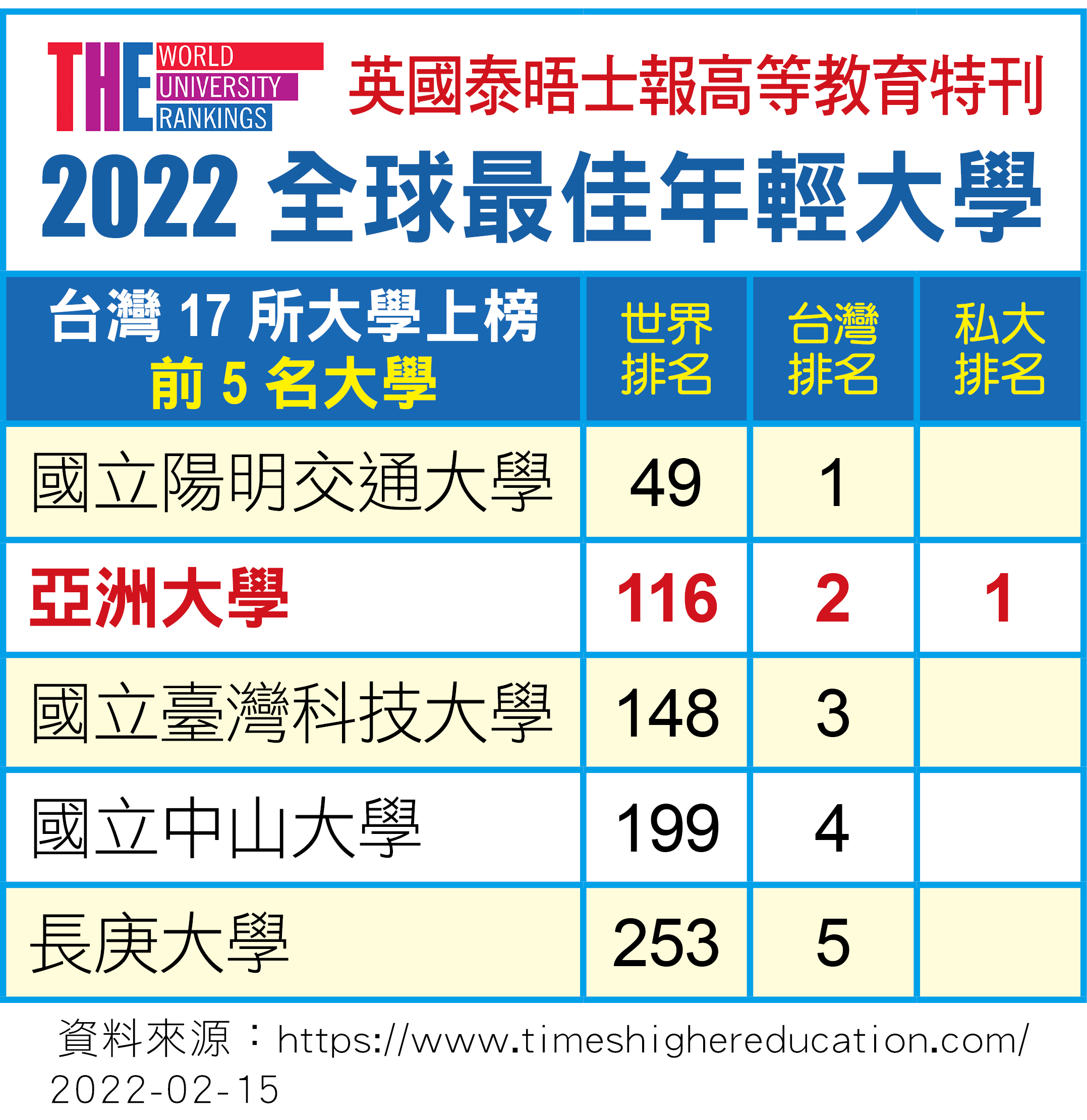 英國泰晤士報高教特刊「2022世界最佳年輕大學排行」，亞洲大學世界排名第116名，亞大名列全台第2名，私立大學第1名